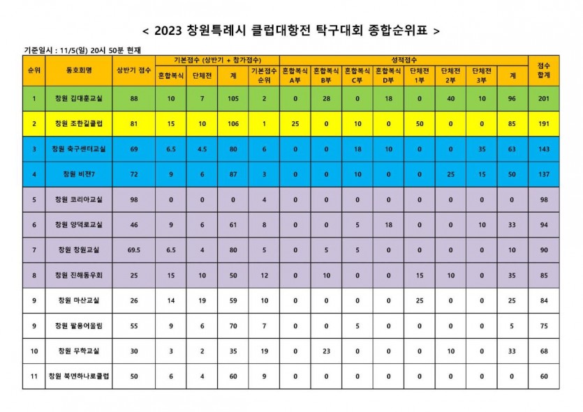 2023 창원특례시 클럽대항 탁구대회 종합순위 계산표-요약.jpg