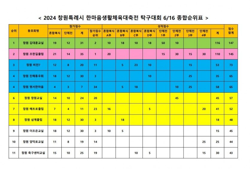 2024 창원특례시 한마음대회 종합순위-요약.jpg