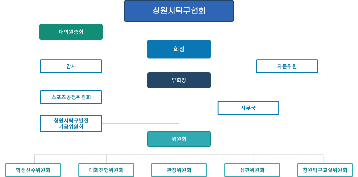 조직구성도